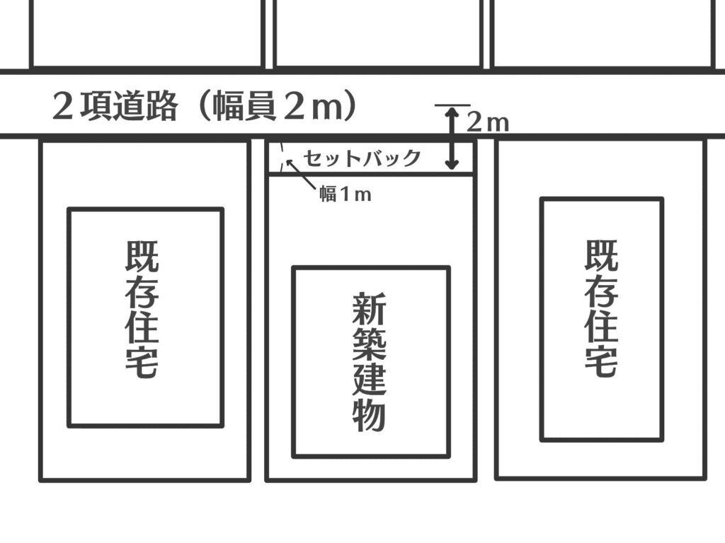 2項道路とセットバック