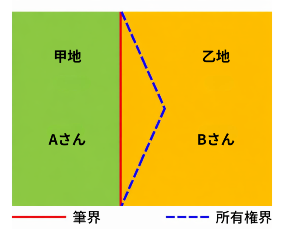土地家屋調査士と確定測量