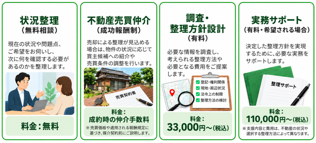 福島屋の不動産整理支援の流れを示した図。無料相談、不動産売買仲介、調査・整理方針設計、実務サポートの4つの内容と料金を説明